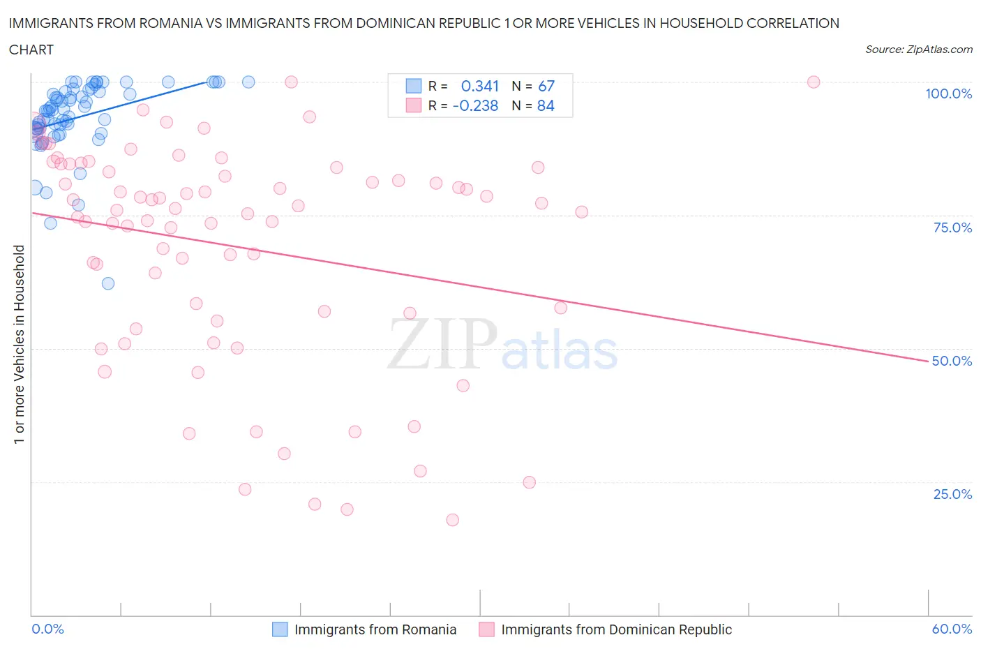 Immigrants from Romania vs Immigrants from Dominican Republic 1 or more Vehicles in Household