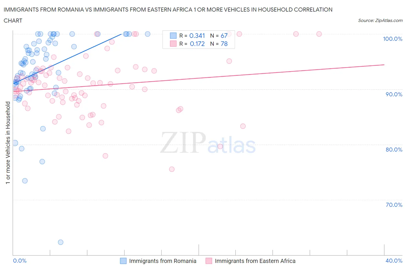 Immigrants from Romania vs Immigrants from Eastern Africa 1 or more Vehicles in Household