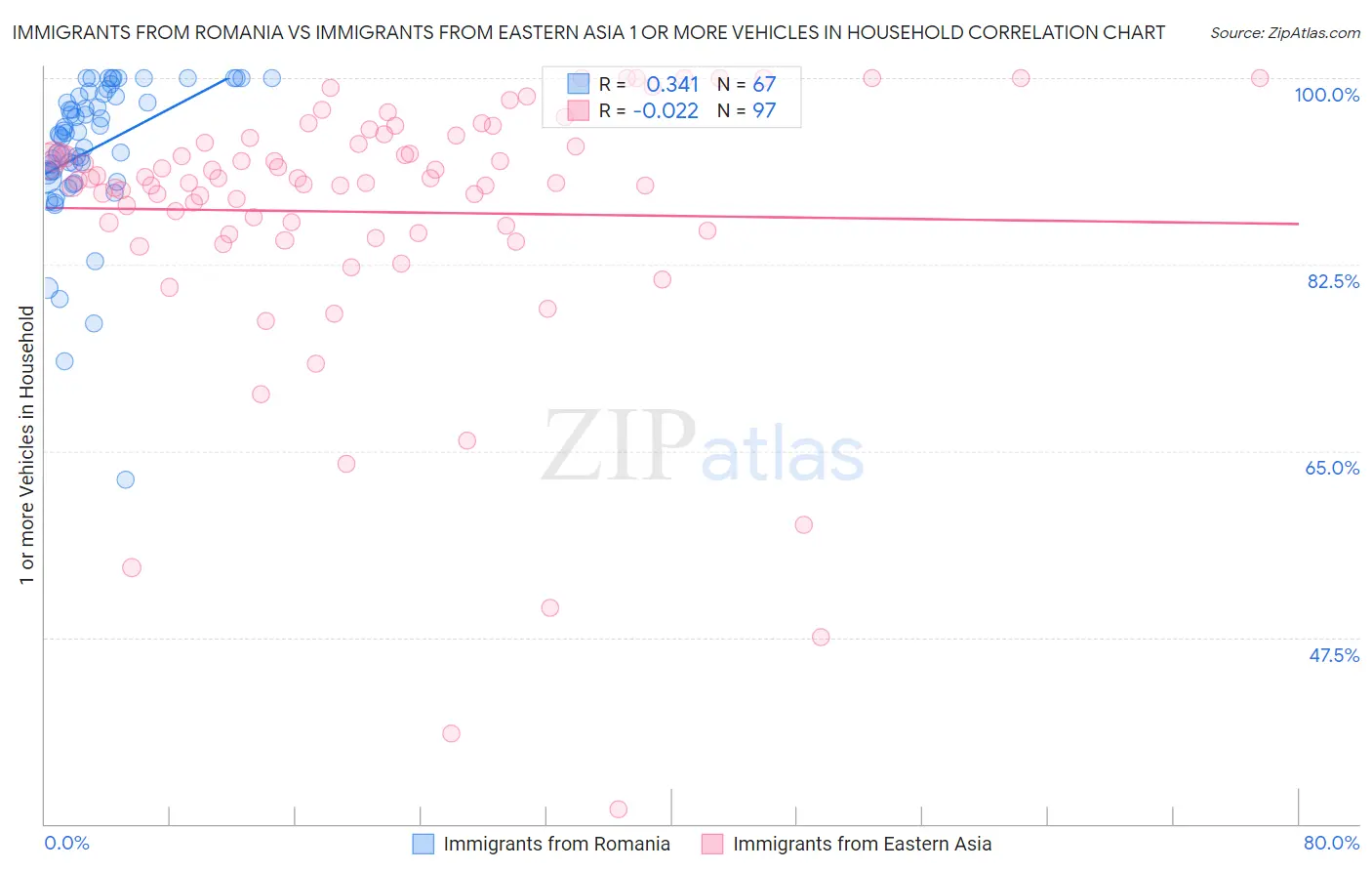 Immigrants from Romania vs Immigrants from Eastern Asia 1 or more Vehicles in Household