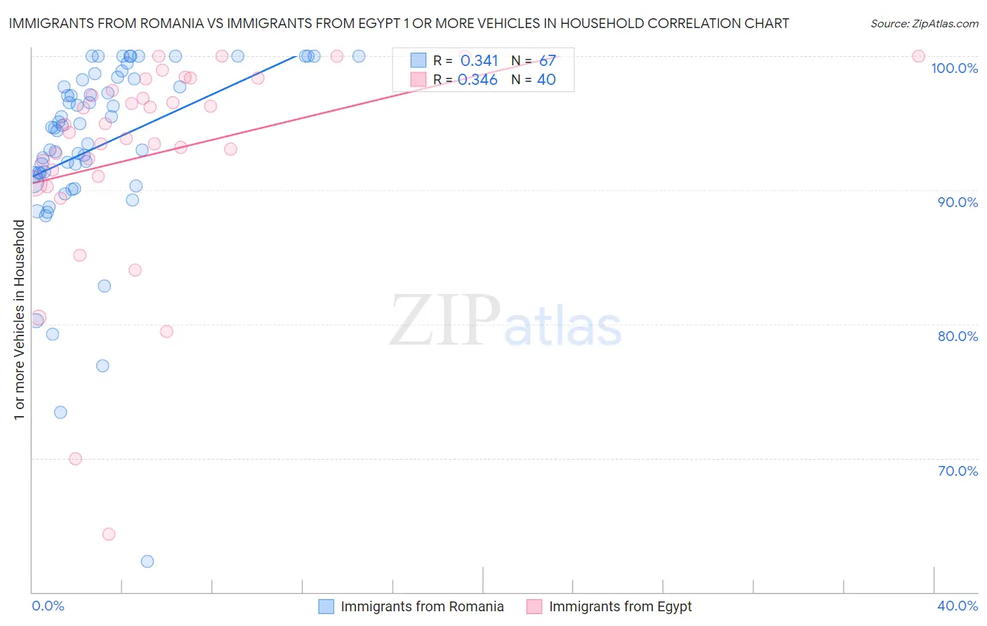 Immigrants from Romania vs Immigrants from Egypt 1 or more Vehicles in Household