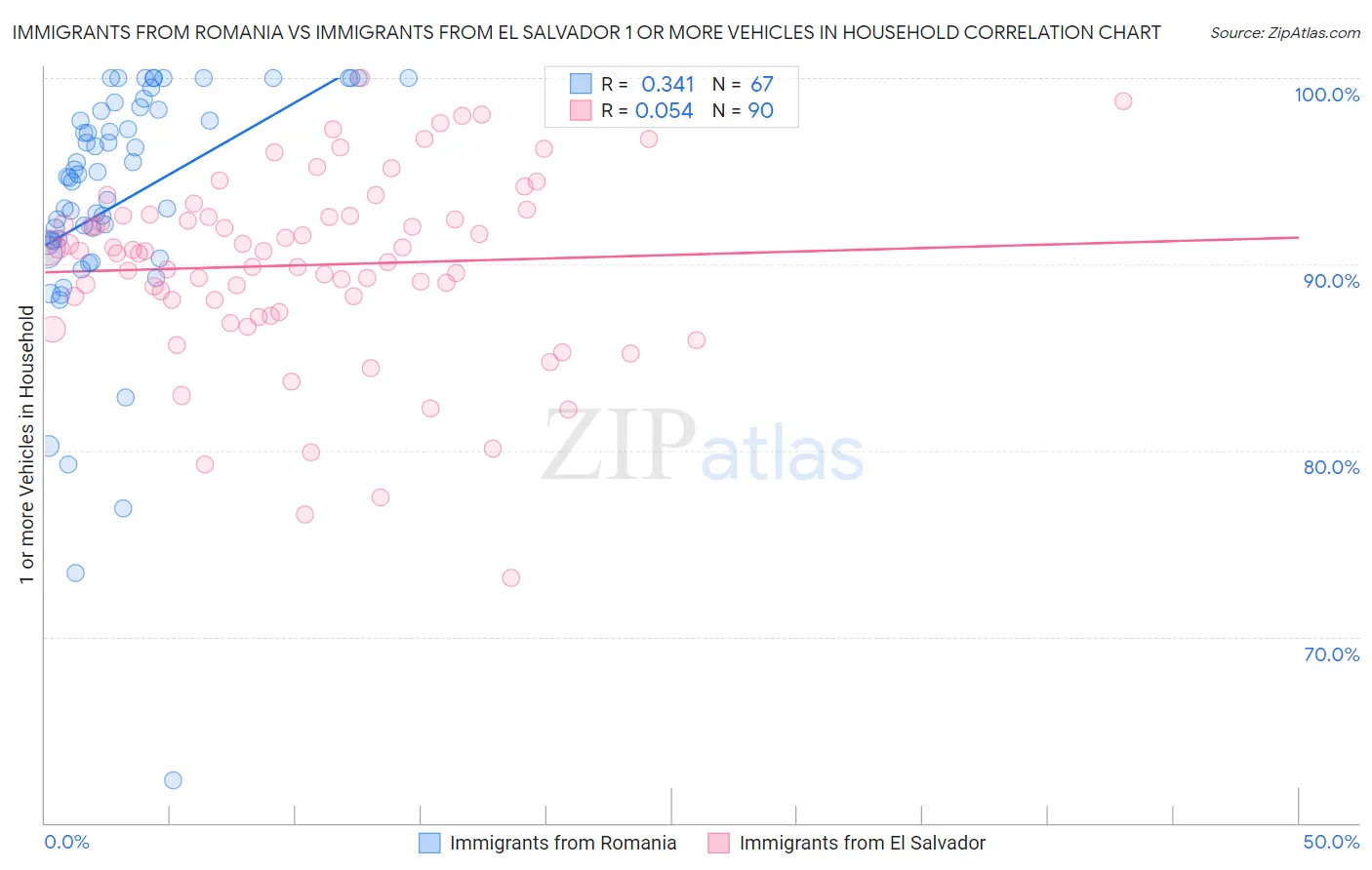 Immigrants from Romania vs Immigrants from El Salvador 1 or more Vehicles in Household