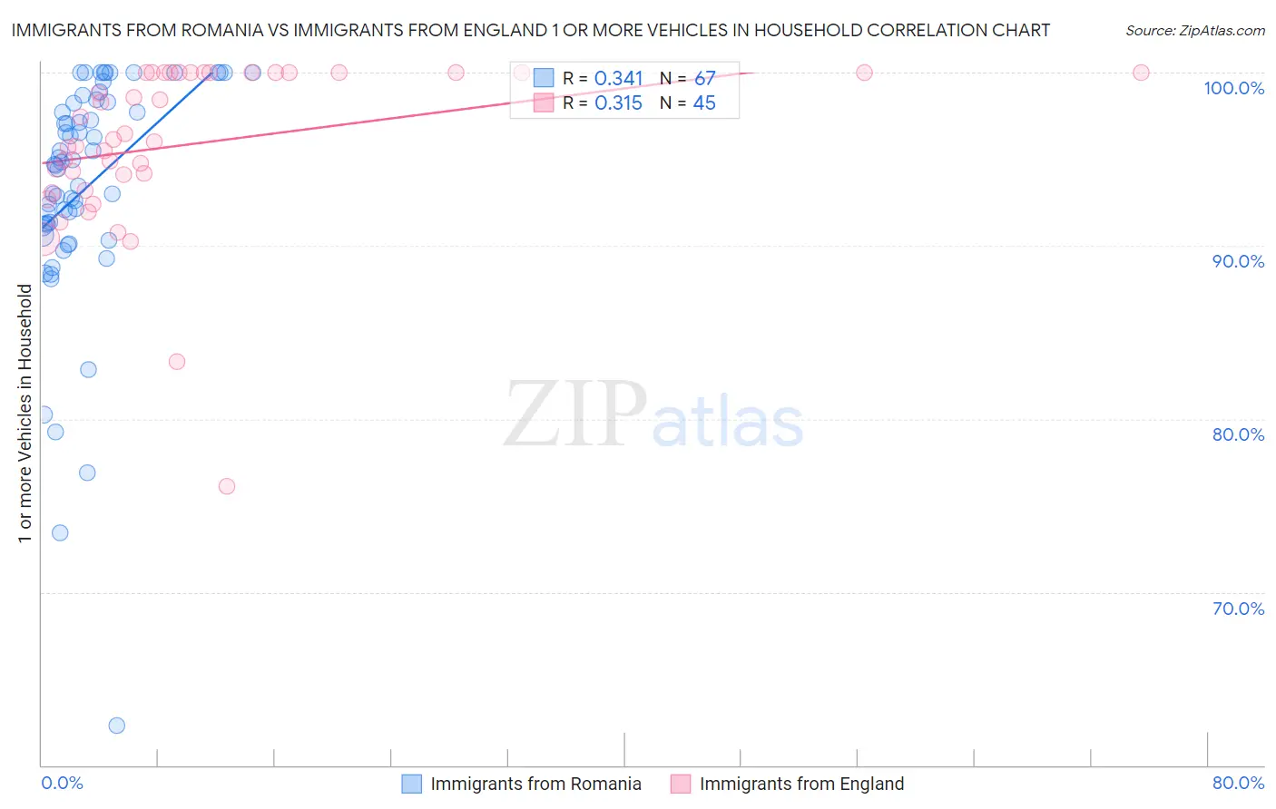 Immigrants from Romania vs Immigrants from England 1 or more Vehicles in Household