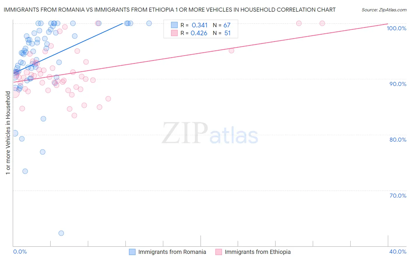 Immigrants from Romania vs Immigrants from Ethiopia 1 or more Vehicles in Household