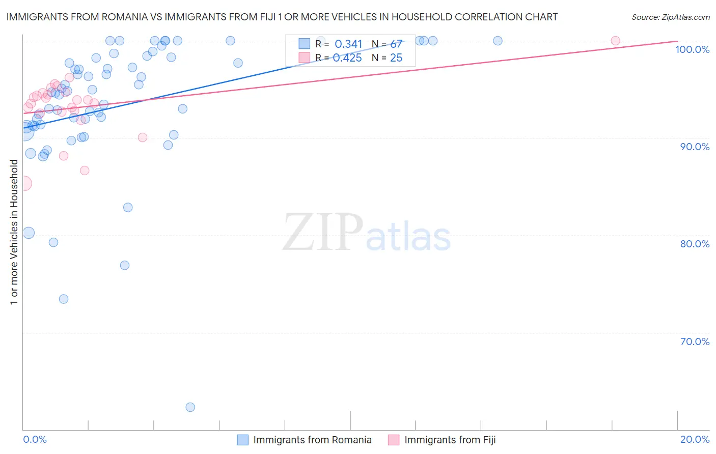 Immigrants from Romania vs Immigrants from Fiji 1 or more Vehicles in Household