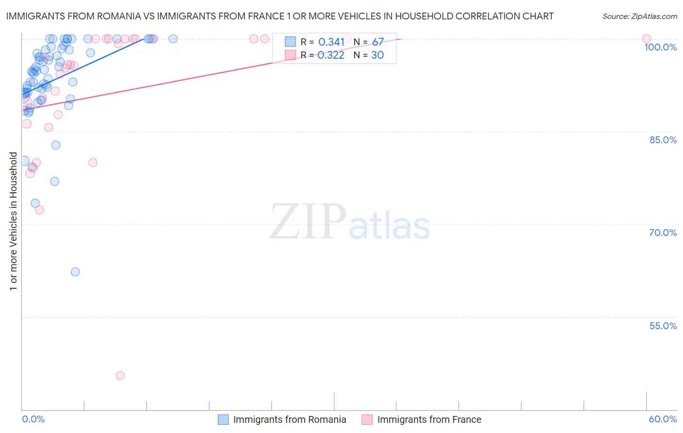 Immigrants from Romania vs Immigrants from France 1 or more Vehicles in Household