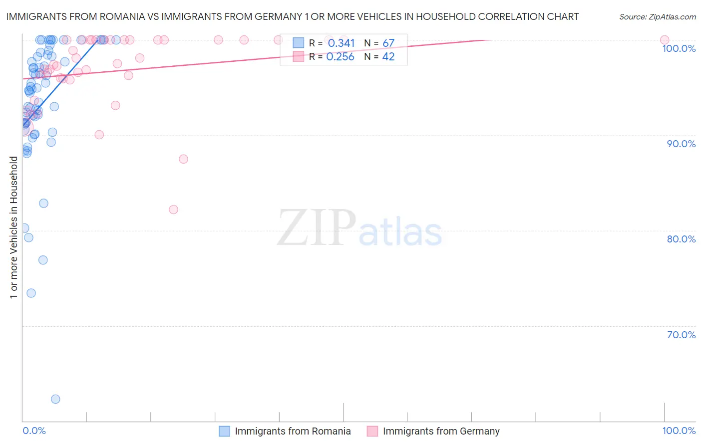 Immigrants from Romania vs Immigrants from Germany 1 or more Vehicles in Household