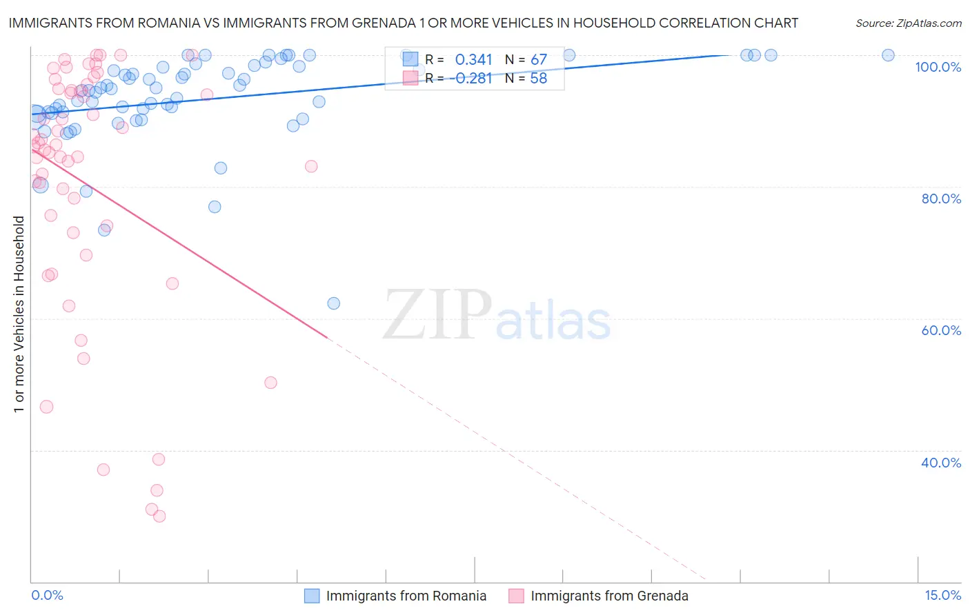Immigrants from Romania vs Immigrants from Grenada 1 or more Vehicles in Household