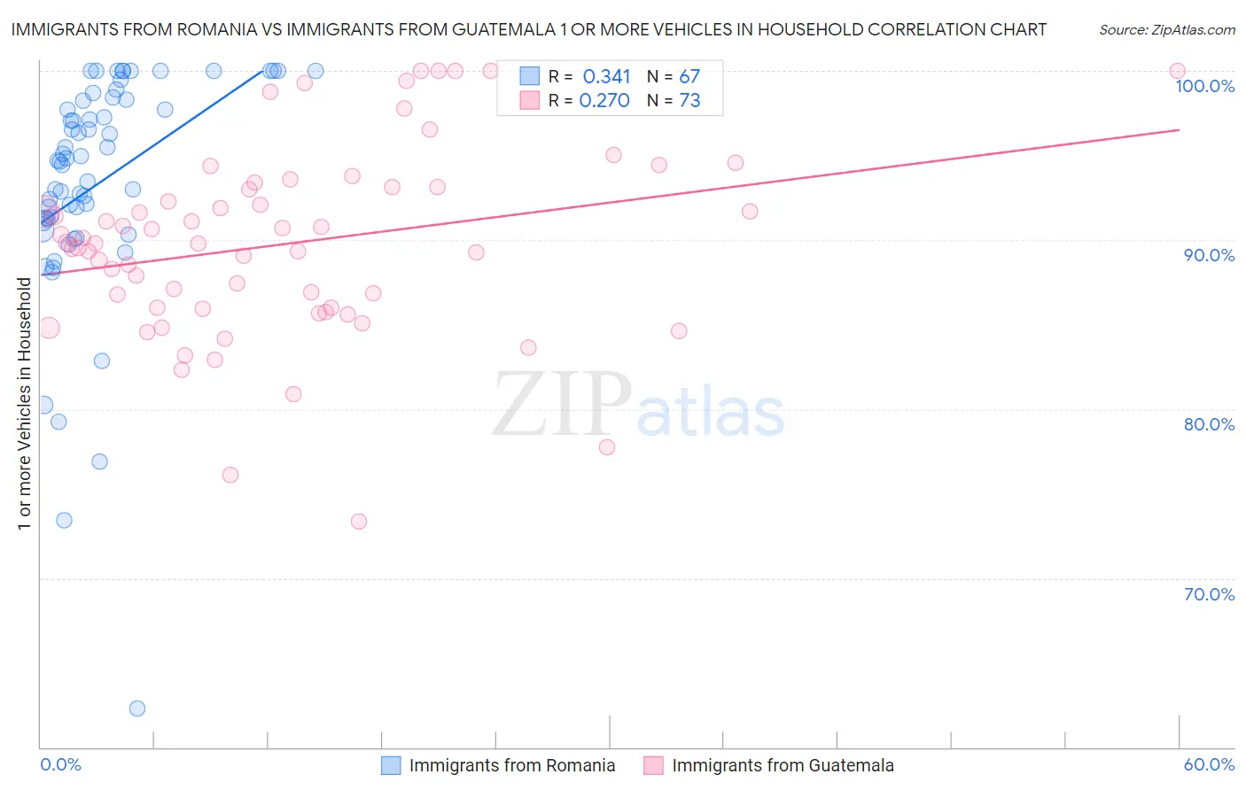 Immigrants from Romania vs Immigrants from Guatemala 1 or more Vehicles in Household