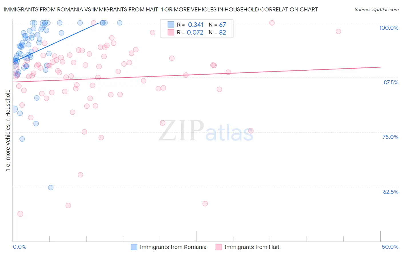 Immigrants from Romania vs Immigrants from Haiti 1 or more Vehicles in Household