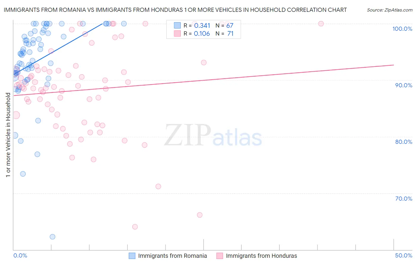 Immigrants from Romania vs Immigrants from Honduras 1 or more Vehicles in Household