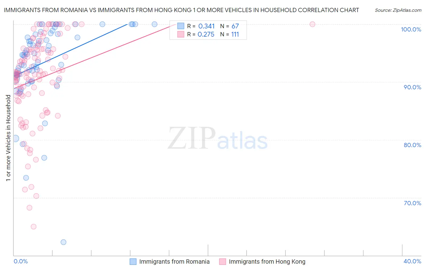 Immigrants from Romania vs Immigrants from Hong Kong 1 or more Vehicles in Household