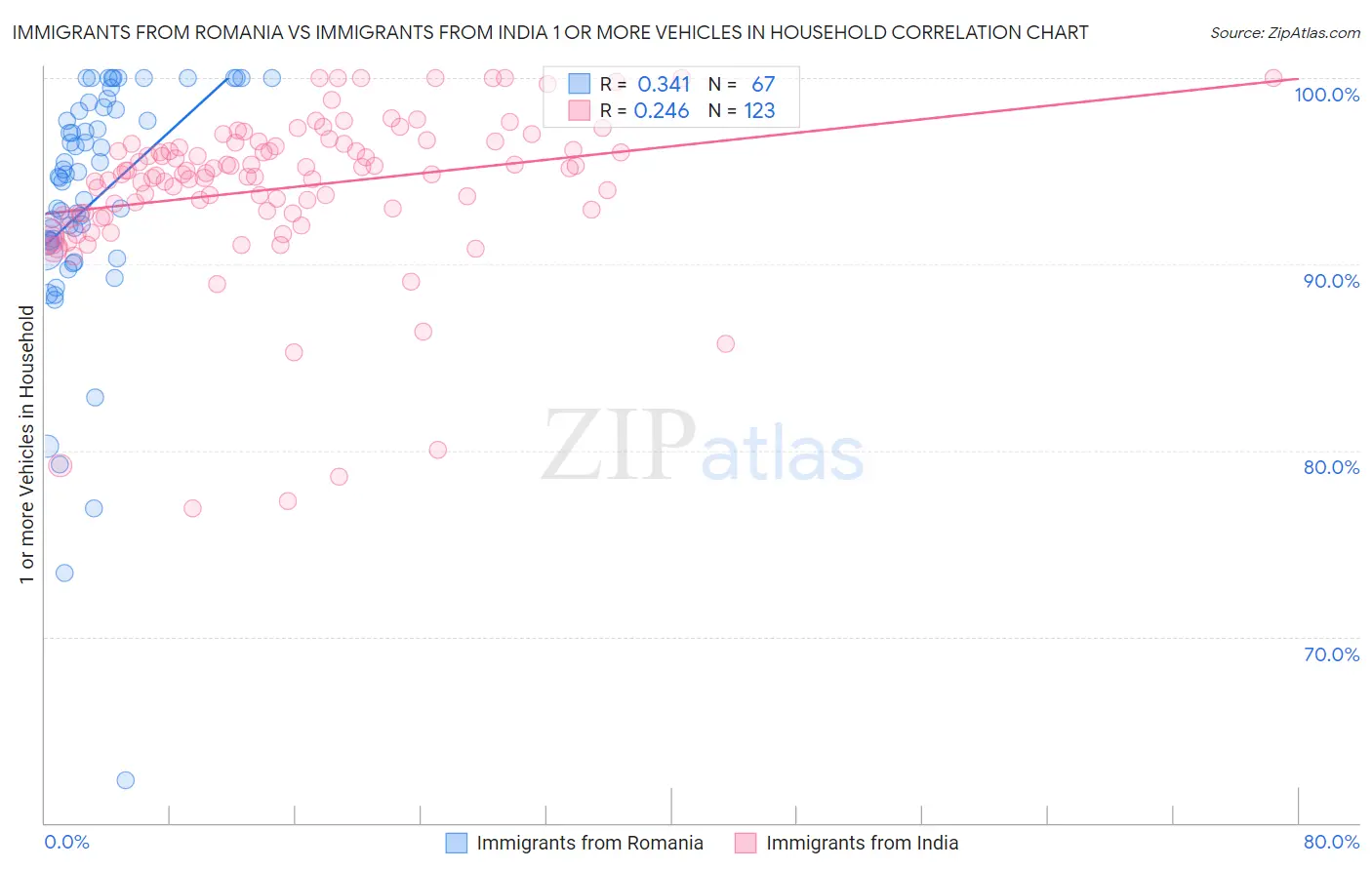 Immigrants from Romania vs Immigrants from India 1 or more Vehicles in Household
