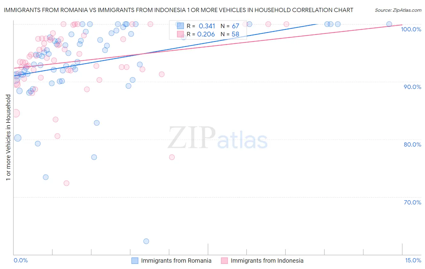 Immigrants from Romania vs Immigrants from Indonesia 1 or more Vehicles in Household