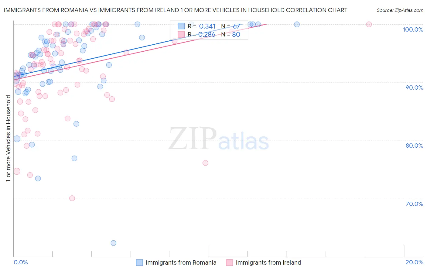Immigrants from Romania vs Immigrants from Ireland 1 or more Vehicles in Household