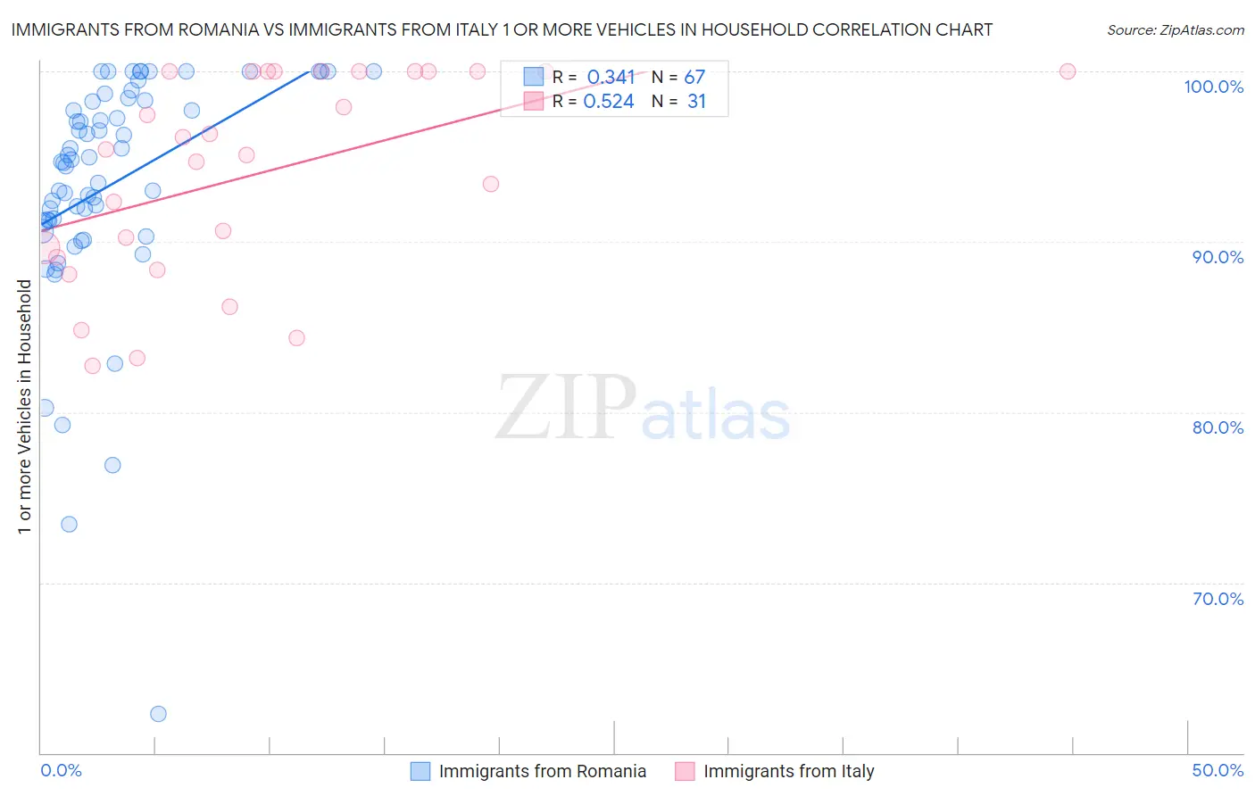Immigrants from Romania vs Immigrants from Italy 1 or more Vehicles in Household