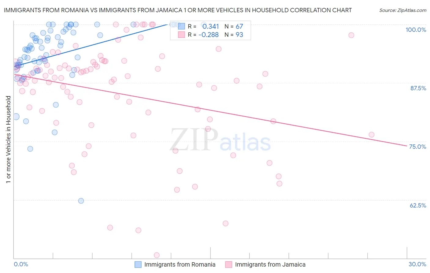 Immigrants from Romania vs Immigrants from Jamaica 1 or more Vehicles in Household