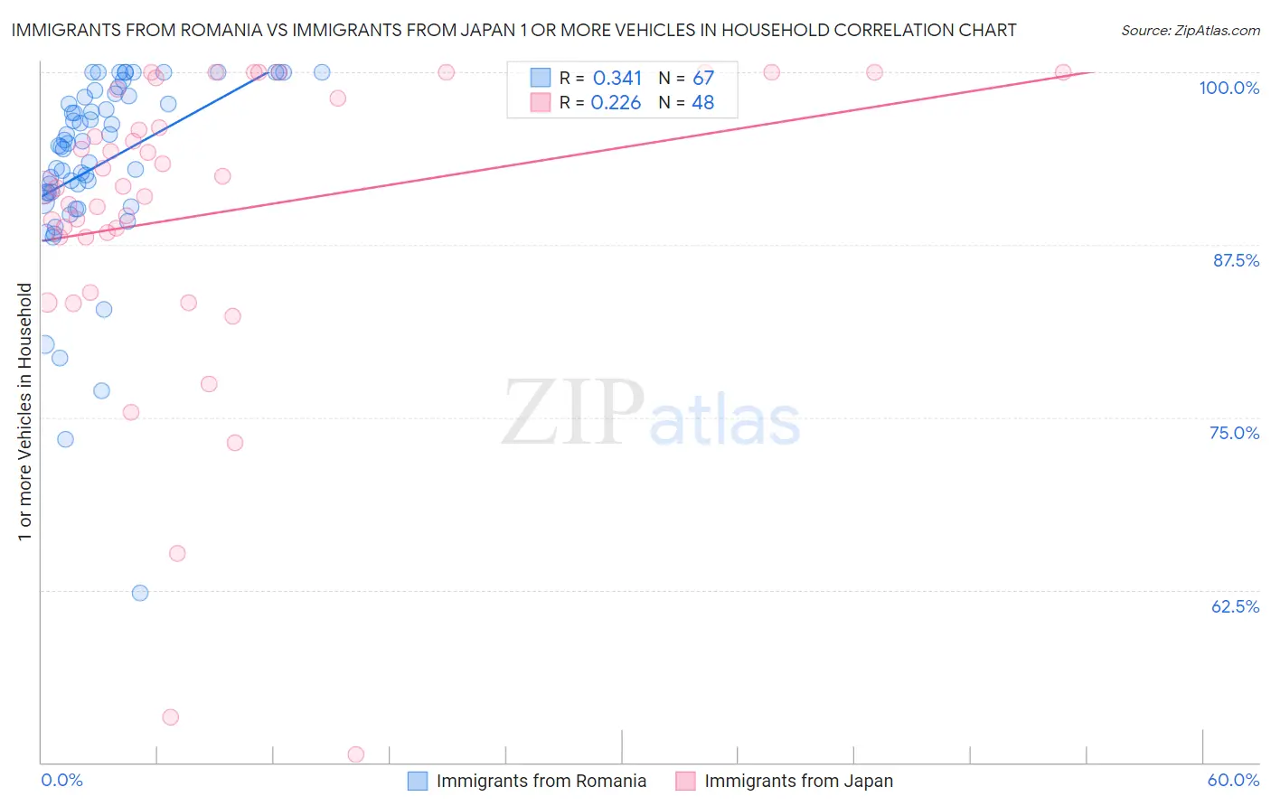 Immigrants from Romania vs Immigrants from Japan 1 or more Vehicles in Household