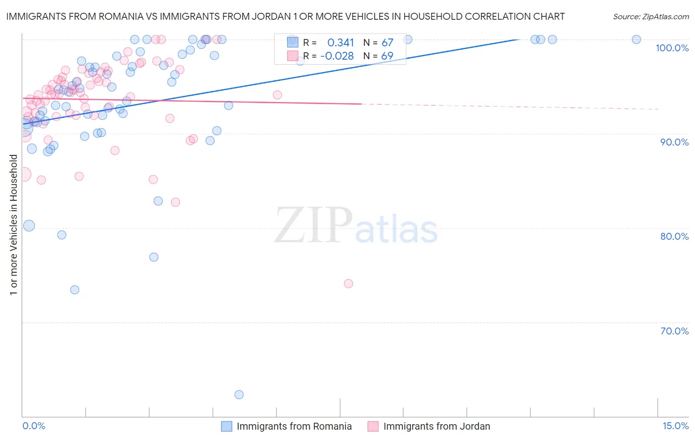 Immigrants from Romania vs Immigrants from Jordan 1 or more Vehicles in Household