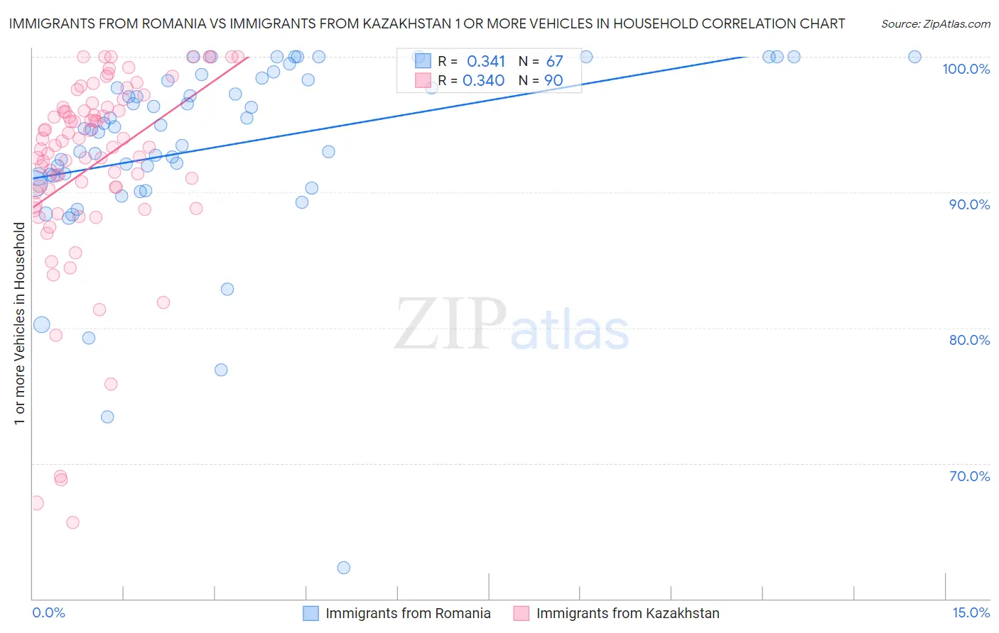 Immigrants from Romania vs Immigrants from Kazakhstan 1 or more Vehicles in Household