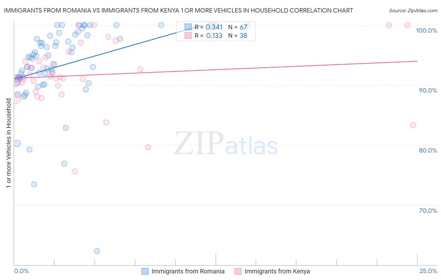 Immigrants from Romania vs Immigrants from Kenya 1 or more Vehicles in Household