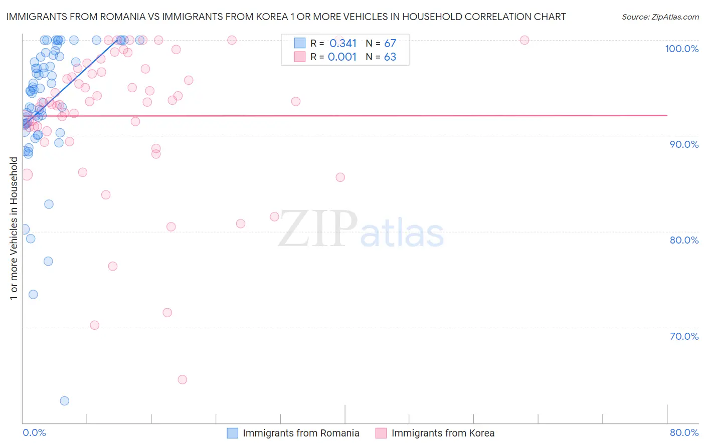 Immigrants from Romania vs Immigrants from Korea 1 or more Vehicles in Household