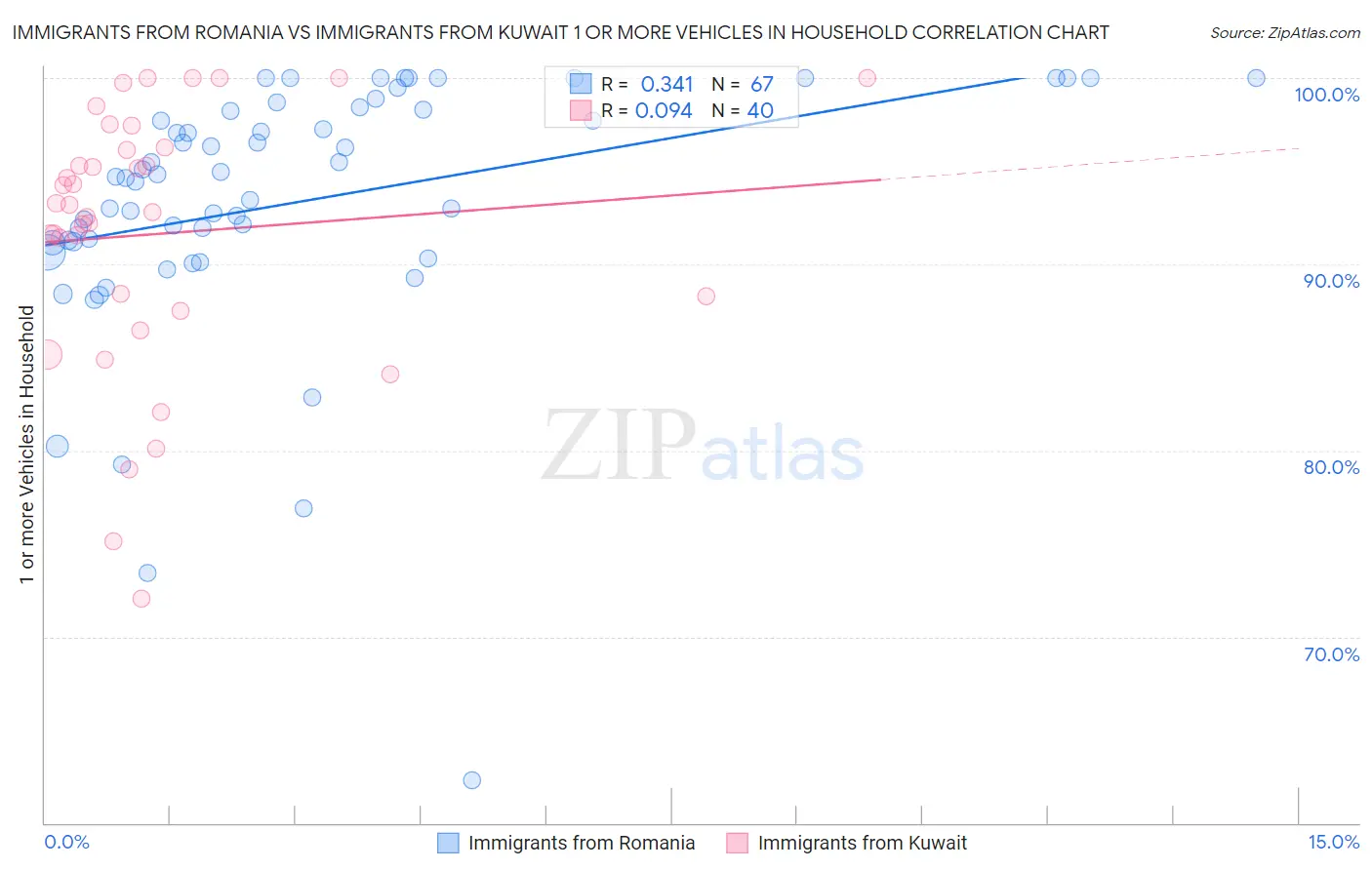 Immigrants from Romania vs Immigrants from Kuwait 1 or more Vehicles in Household