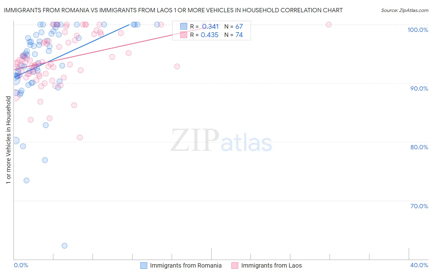 Immigrants from Romania vs Immigrants from Laos 1 or more Vehicles in Household