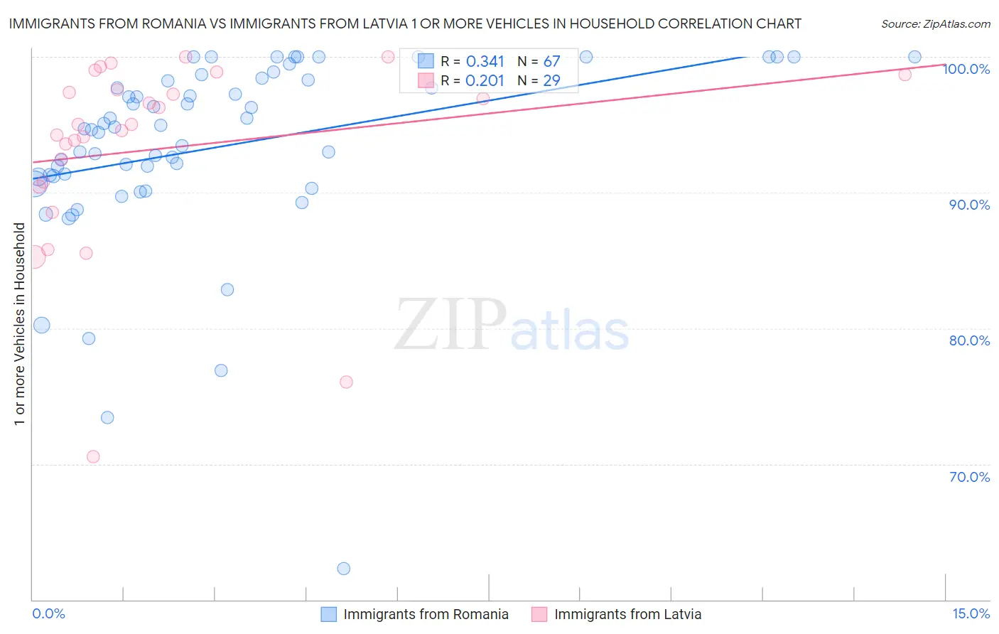 Immigrants from Romania vs Immigrants from Latvia 1 or more Vehicles in Household