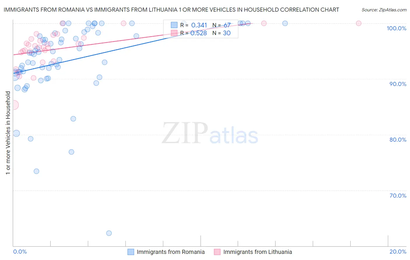 Immigrants from Romania vs Immigrants from Lithuania 1 or more Vehicles in Household