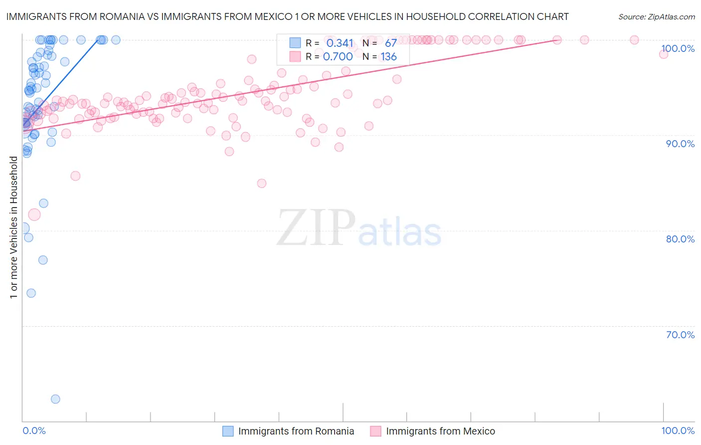 Immigrants from Romania vs Immigrants from Mexico 1 or more Vehicles in Household