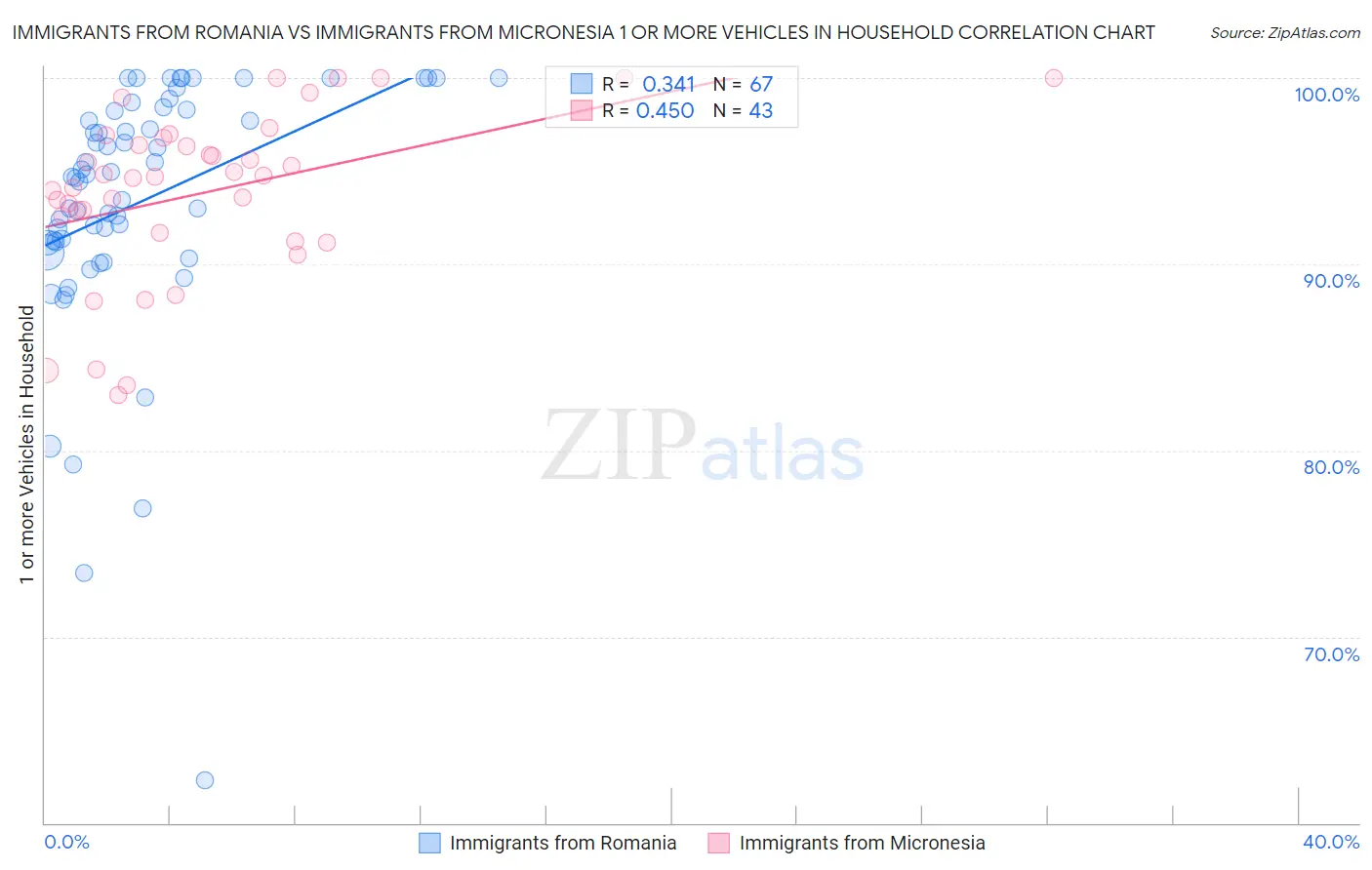 Immigrants from Romania vs Immigrants from Micronesia 1 or more Vehicles in Household