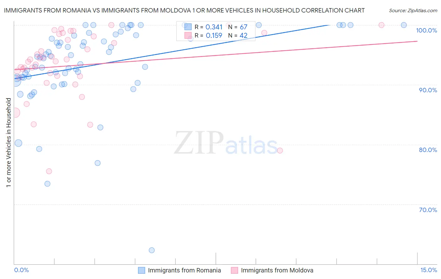 Immigrants from Romania vs Immigrants from Moldova 1 or more Vehicles in Household