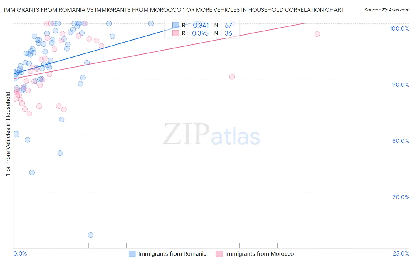 Immigrants from Romania vs Immigrants from Morocco 1 or more Vehicles in Household