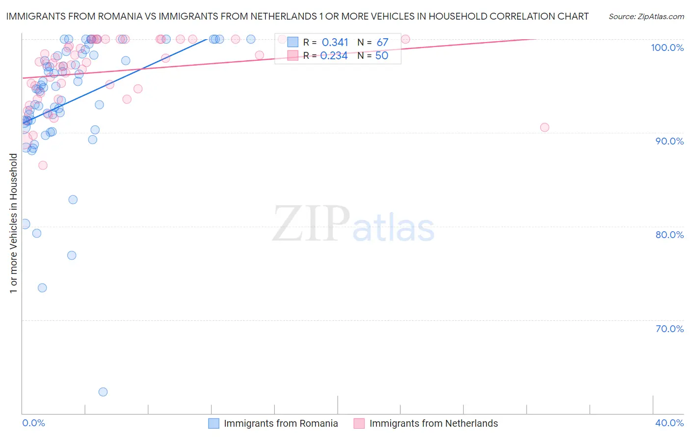 Immigrants from Romania vs Immigrants from Netherlands 1 or more Vehicles in Household