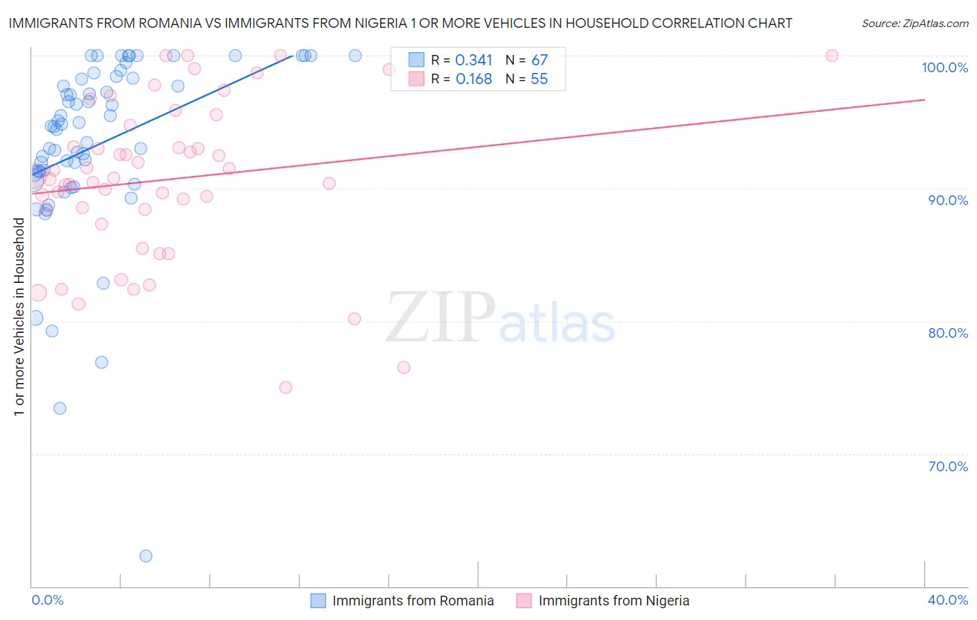 Immigrants from Romania vs Immigrants from Nigeria 1 or more Vehicles in Household