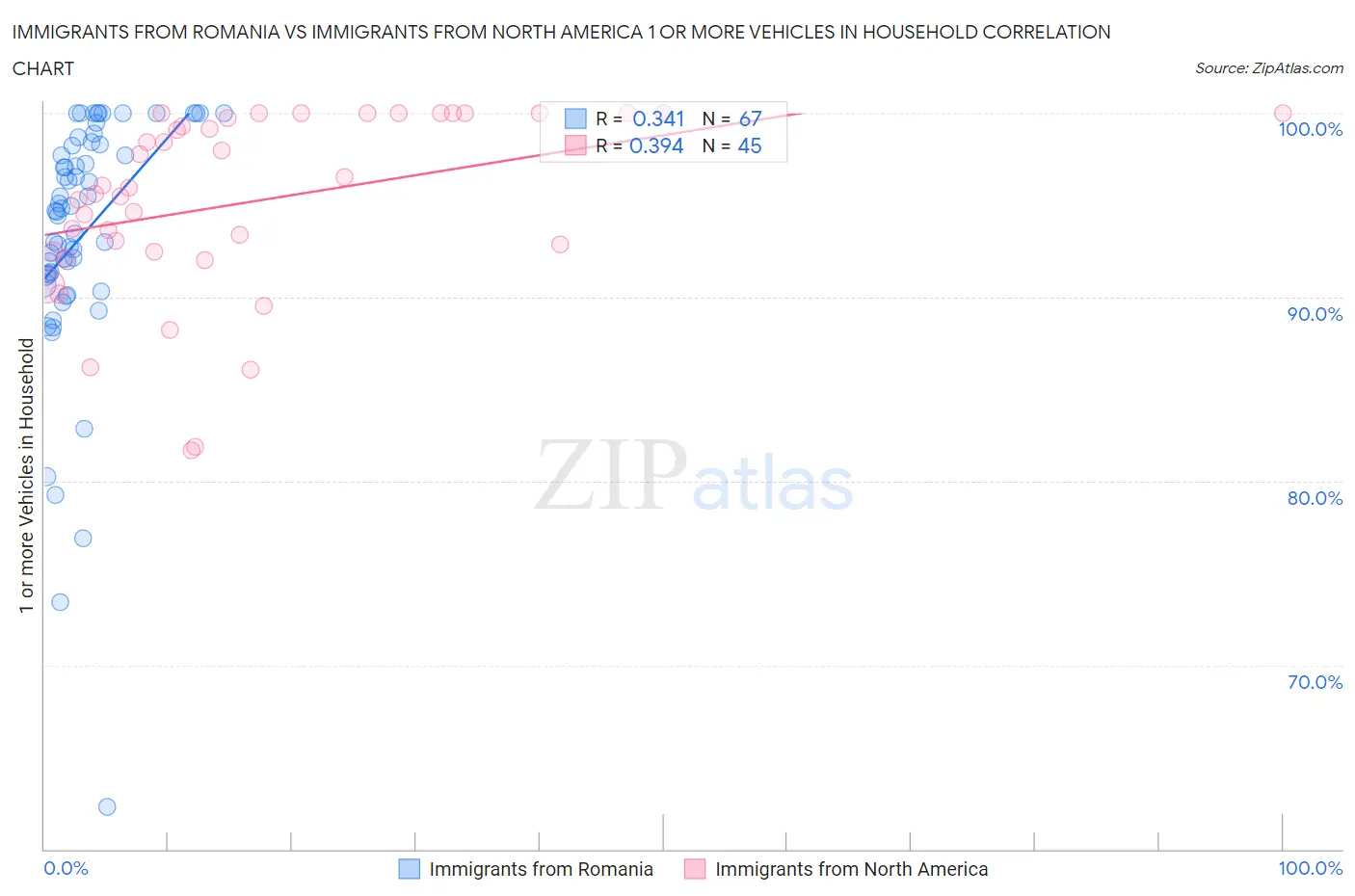 Immigrants from Romania vs Immigrants from North America 1 or more Vehicles in Household
