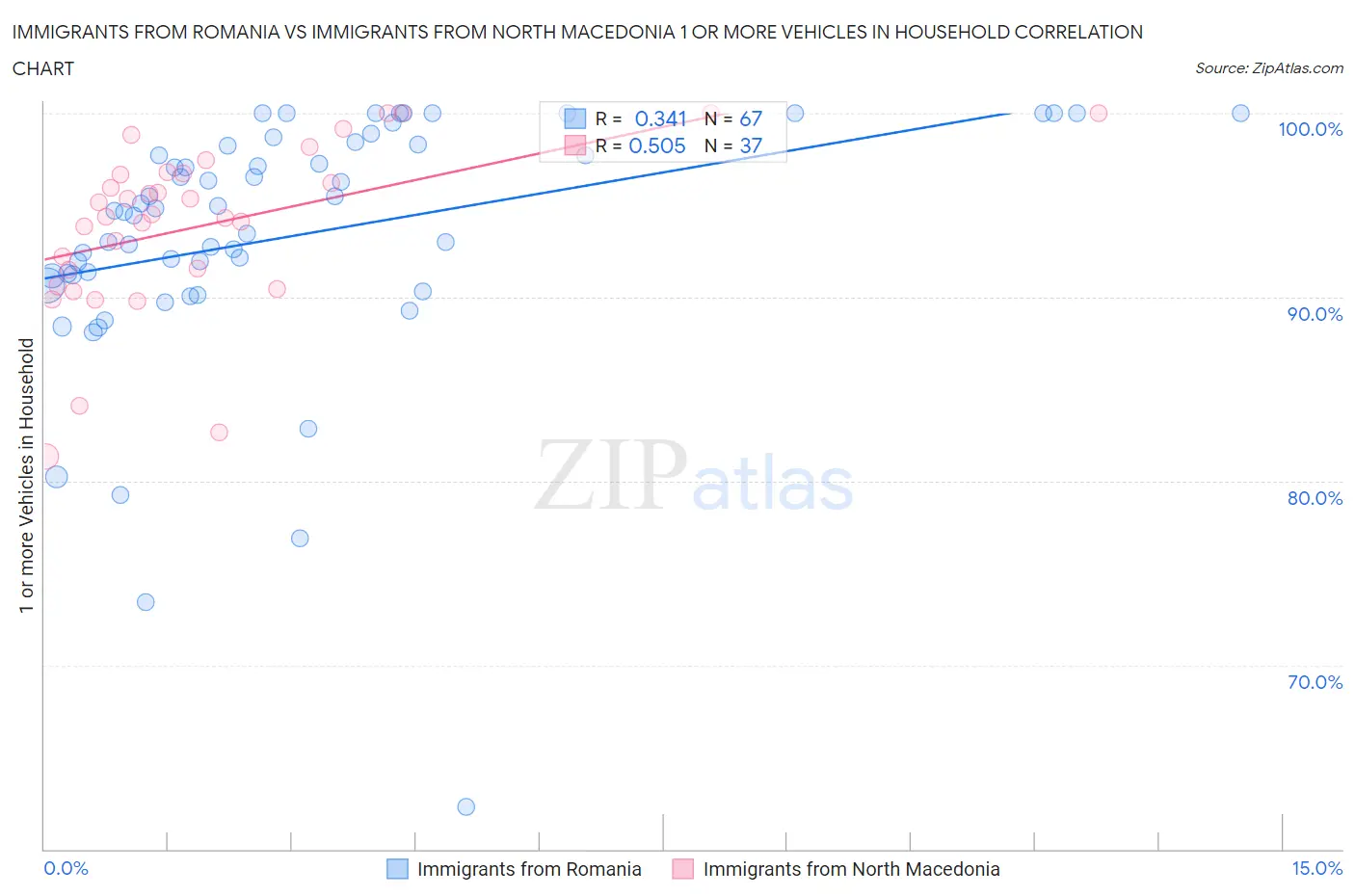 Immigrants from Romania vs Immigrants from North Macedonia 1 or more Vehicles in Household