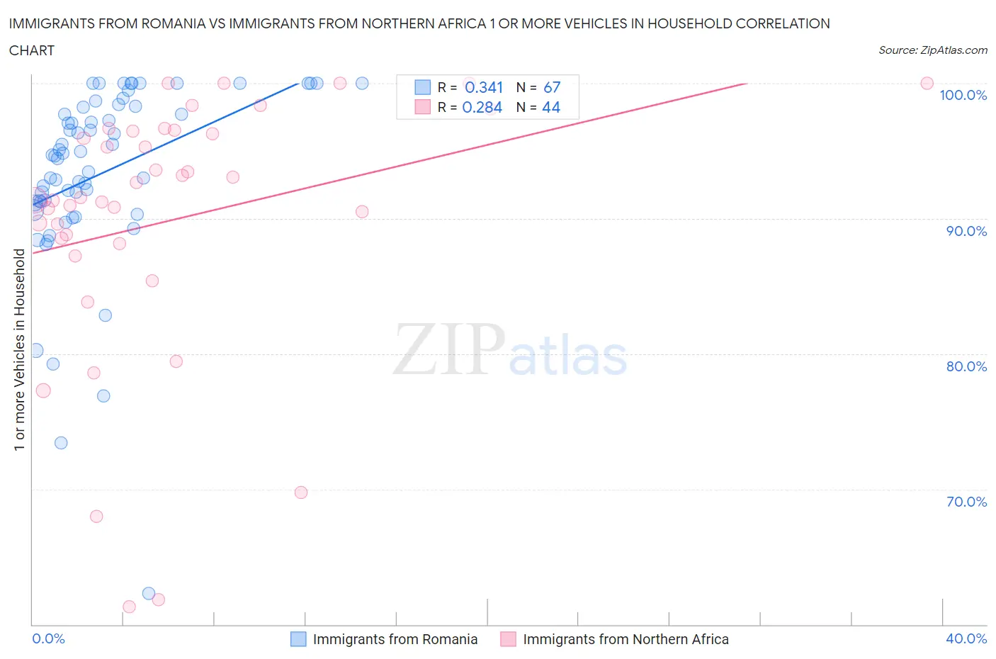 Immigrants from Romania vs Immigrants from Northern Africa 1 or more Vehicles in Household