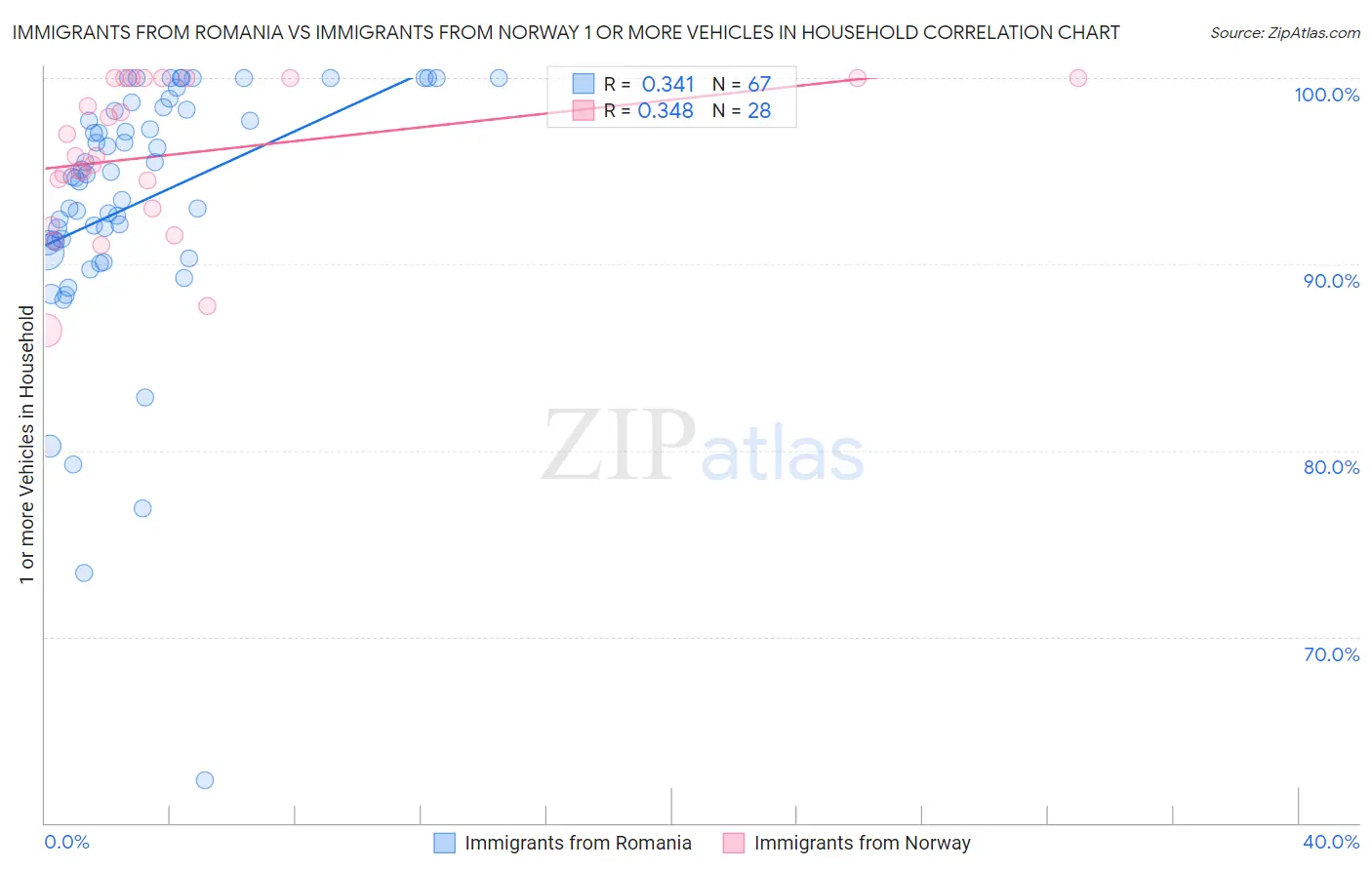 Immigrants from Romania vs Immigrants from Norway 1 or more Vehicles in Household