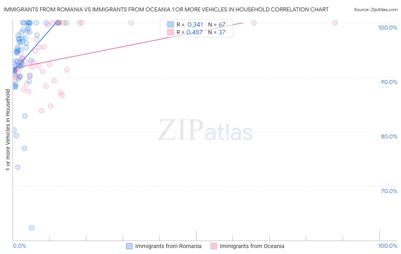 Immigrants from Romania vs Immigrants from Oceania 1 or more Vehicles in Household