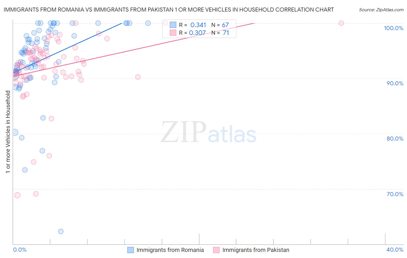 Immigrants from Romania vs Immigrants from Pakistan 1 or more Vehicles in Household