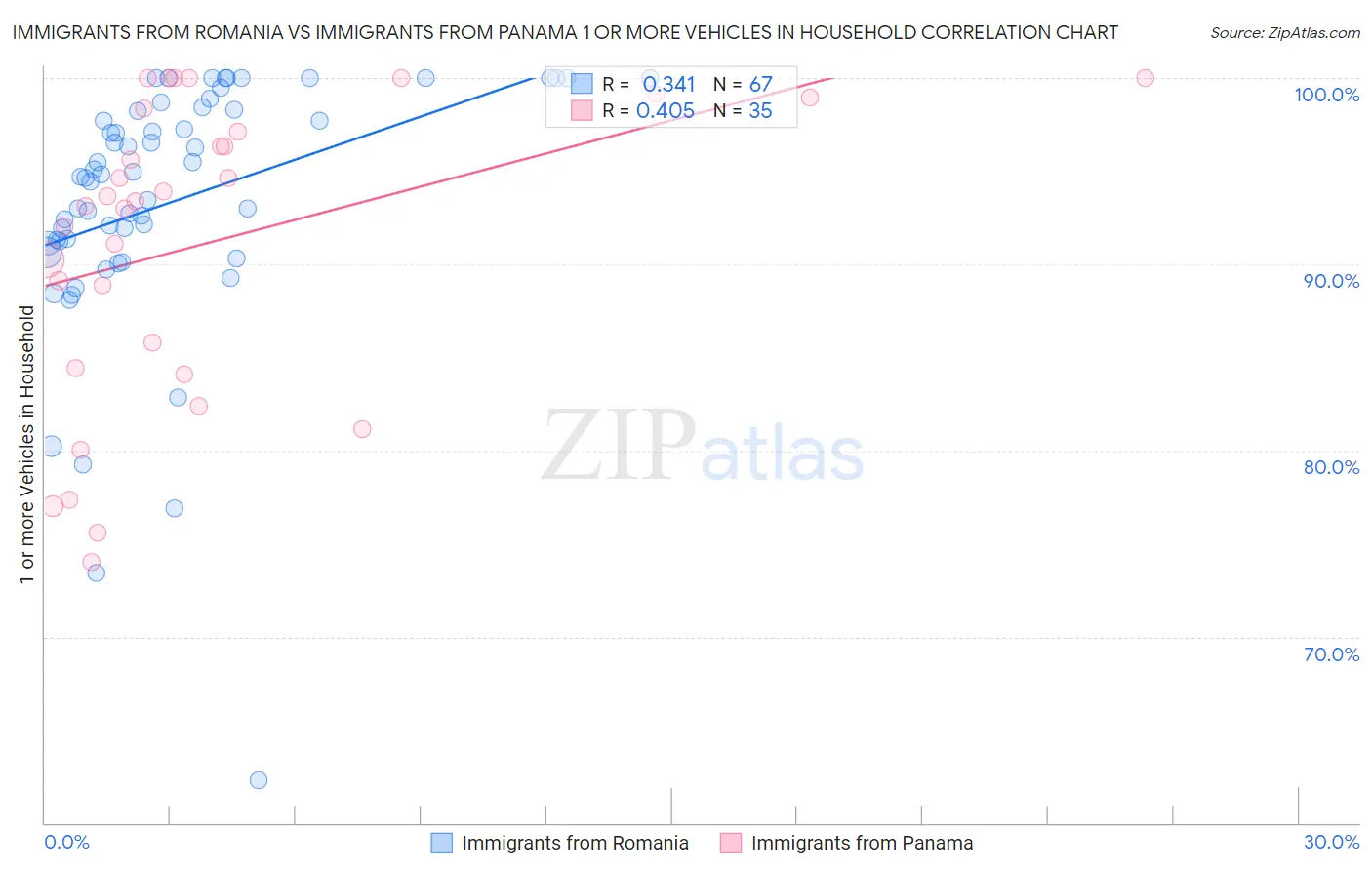 Immigrants from Romania vs Immigrants from Panama 1 or more Vehicles in Household