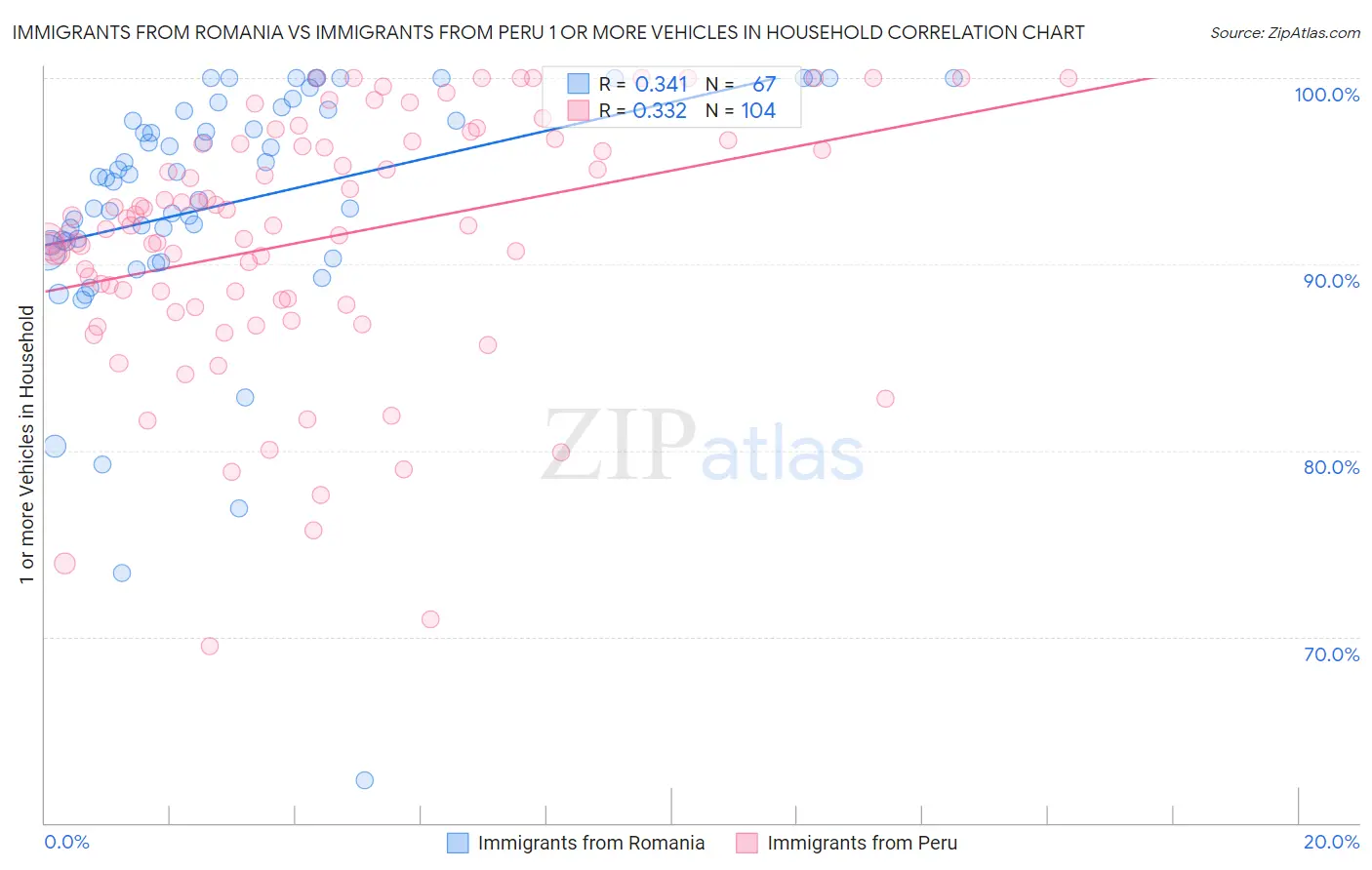 Immigrants from Romania vs Immigrants from Peru 1 or more Vehicles in Household