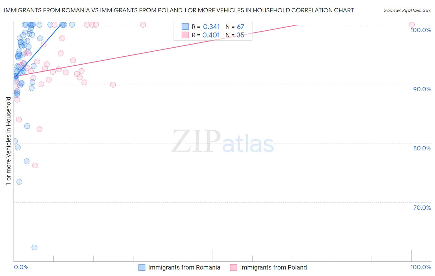 Immigrants from Romania vs Immigrants from Poland 1 or more Vehicles in Household