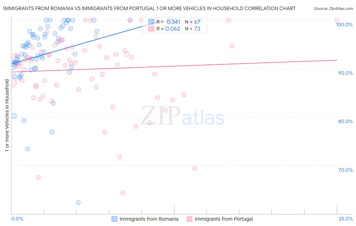 Immigrants from Romania vs Immigrants from Portugal 1 or more Vehicles in Household