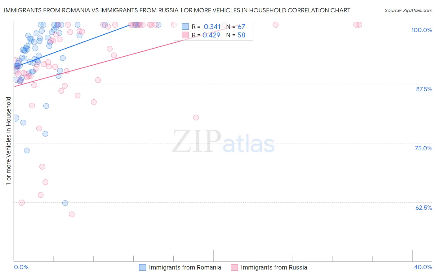 Immigrants from Romania vs Immigrants from Russia 1 or more Vehicles in Household