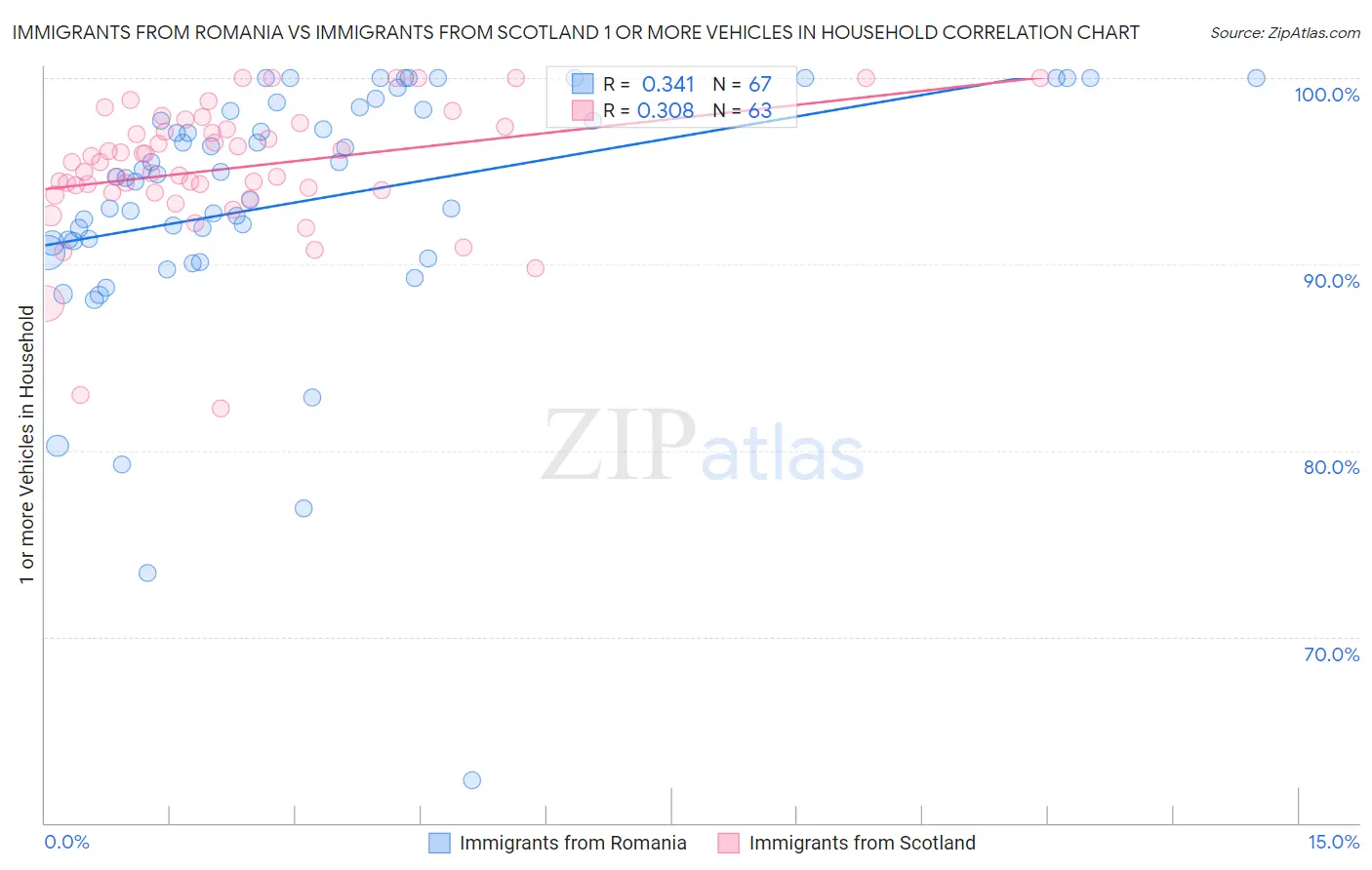 Immigrants from Romania vs Immigrants from Scotland 1 or more Vehicles in Household