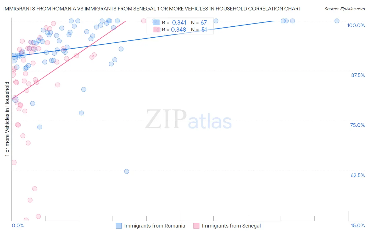 Immigrants from Romania vs Immigrants from Senegal 1 or more Vehicles in Household