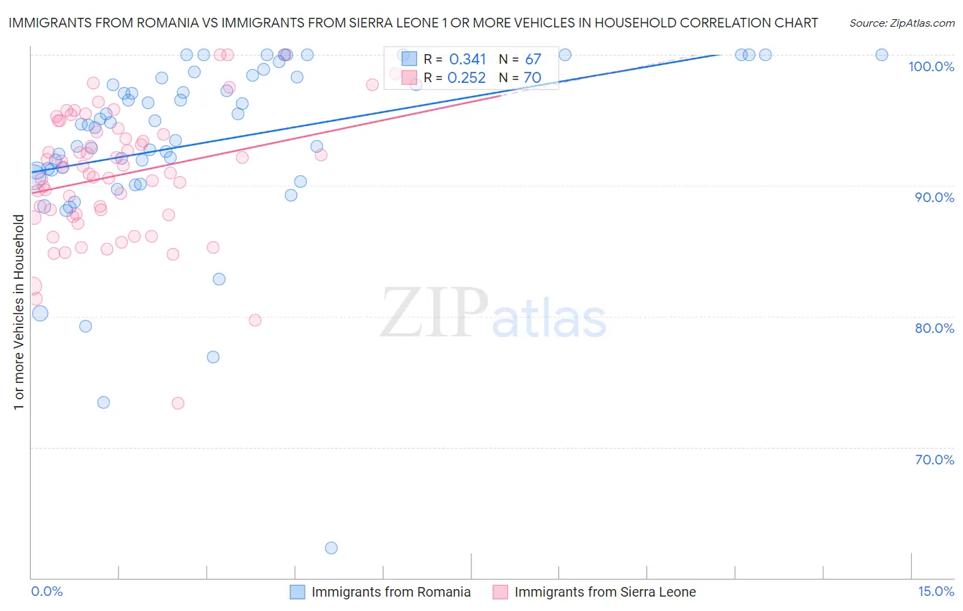 Immigrants from Romania vs Immigrants from Sierra Leone 1 or more Vehicles in Household