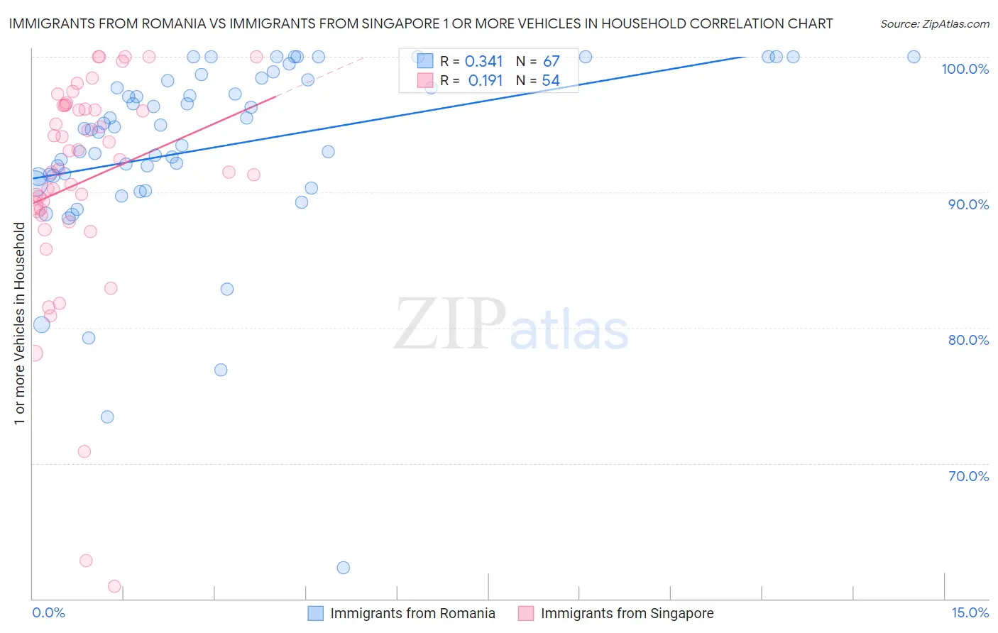 Immigrants from Romania vs Immigrants from Singapore 1 or more Vehicles in Household